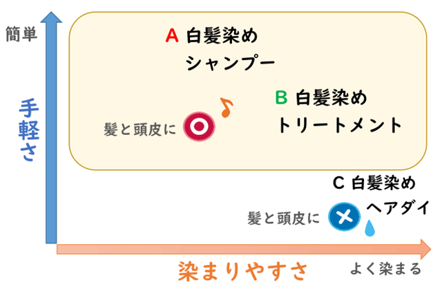 白髪染めの種類、手軽さ・染まりやすさの二次元分布図